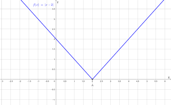 Grafico rappresentativo della funzione