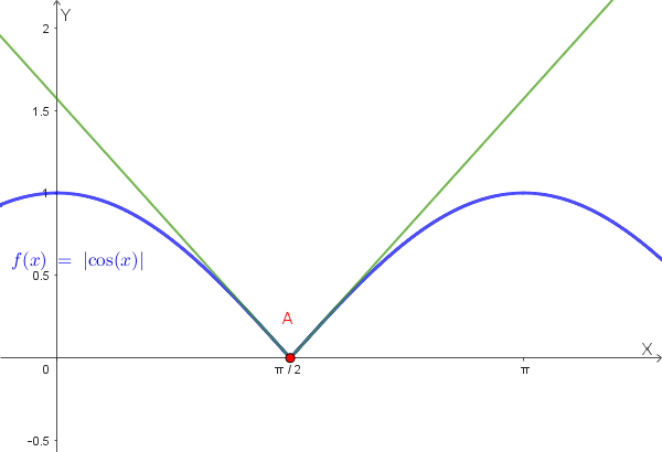 Grafico rappresentativo della funzione