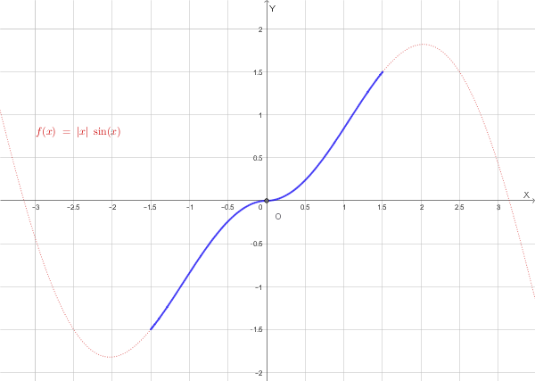 Grafico rappresentativo della funzione