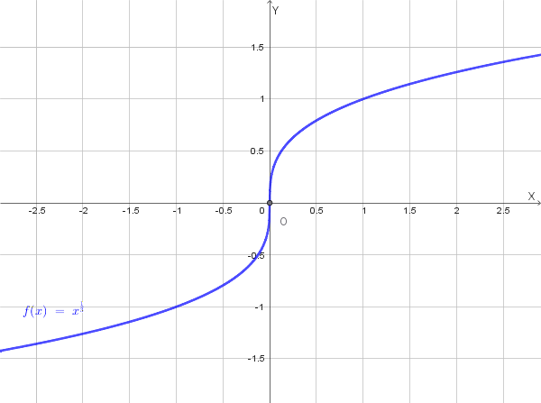 Grafico rappresentativo della funzione