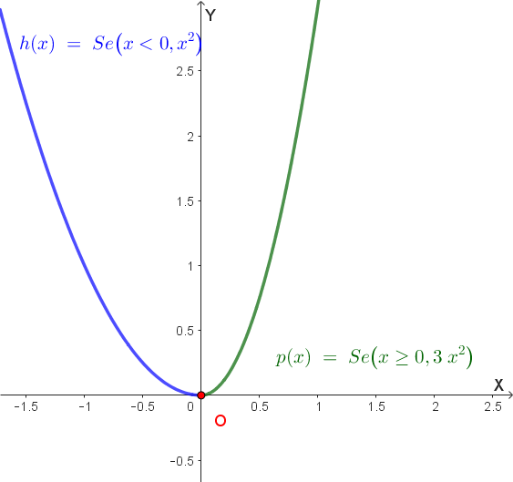 Grafico rappresentativo della funzione