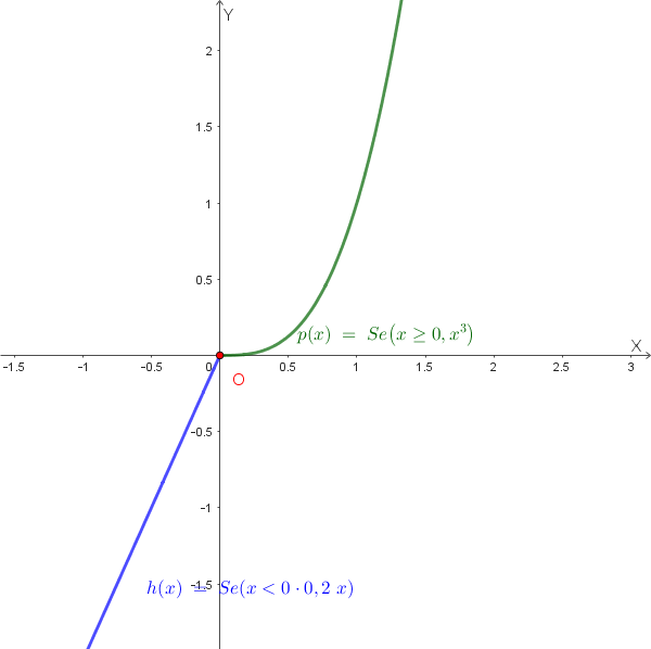 Grafico rappresentativo della funzione