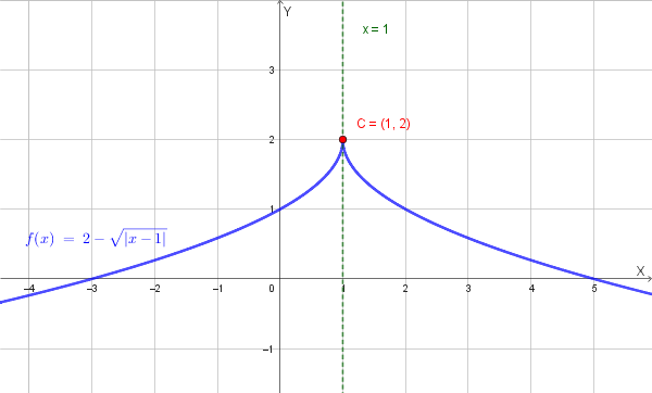 Grafico rappresentativo della funzione