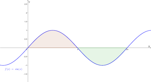 Grafico integrale nullo