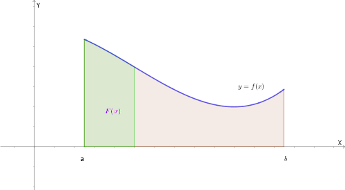 Significato geometrico della funzione integrale