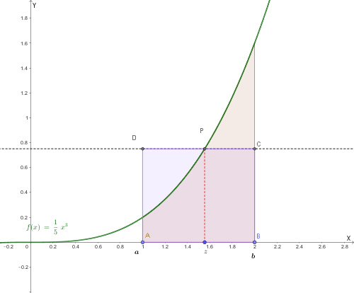 Rappresentazione geometrica del teorema della media