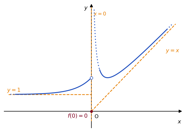 Grafico della funzione a tratti: per x negativo la curva 1 più e alla x sale da 1 verso 2 avvicinandosi all'asse y; per x positivo la curva x più 1 su x scende dall'alto lungo la retta x=0, ha un minimo in x=1 e poi segue la retta y=x; il punto (0,0) appartiene al grafico