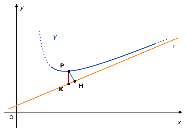 Una curva gamma che si avvicina sempre di più a una retta r: il punto P sulla curva, il piede H della perpendicolare da P alla retta e il punto K della retta con la stessa ascissa di P