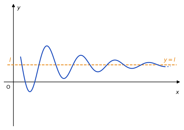 Grafico di una funzione che oscilla attorno alla retta orizzontale y=l con oscillazioni sempre più piccole, intersecandola infinite volte