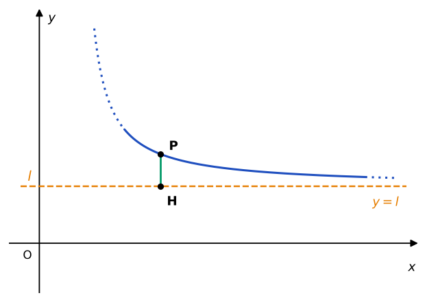 Grafico di una funzione con asintoto orizzontale y=l: per x che cresce la curva si avvicina alla retta; il punto P sulla curva e il punto H sulla retta con la stessa ascissa