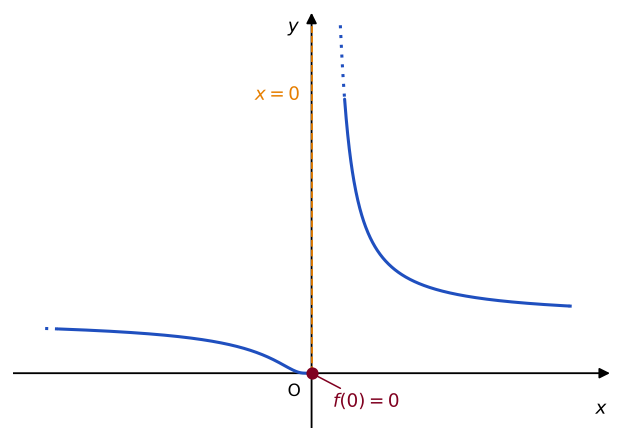 Grafico della funzione che vale e elevato a 1/x per x diverso da 0 e 0 per x uguale a 0: per x che tende a 0 da destra il ramo sale verso più infinito avvicinandosi alla retta x=0, a sinistra il grafico tende a 0; il punto (0,0) appartiene al grafico