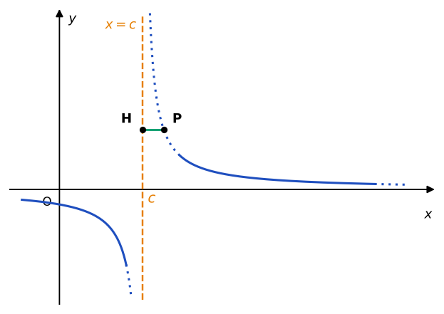 Grafico di una funzione con asintoto verticale x=c: il ramo a destra di c sale verso più infinito avvicinandosi alla retta; il punto P sul ramo e il punto H sulla retta alla stessa quota