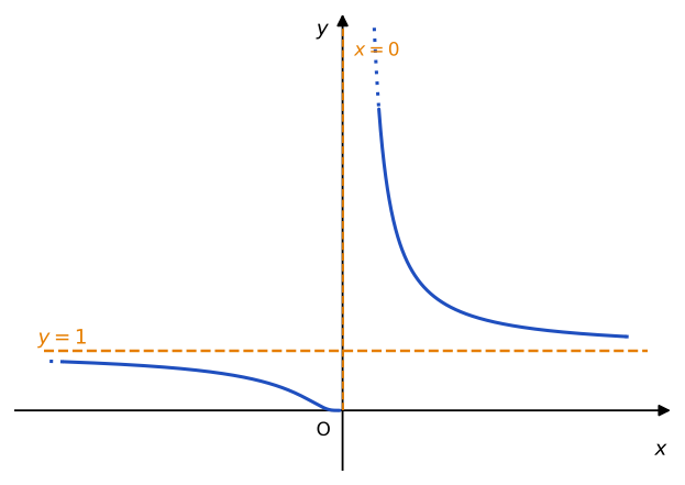 Grafico di y=e^(1/x): per x positivo il ramo sale verso più infinito vicino all'asse y; per x negativo il ramo tende a zero; l'asintoto orizzontale y=1 vale da entrambe le parti