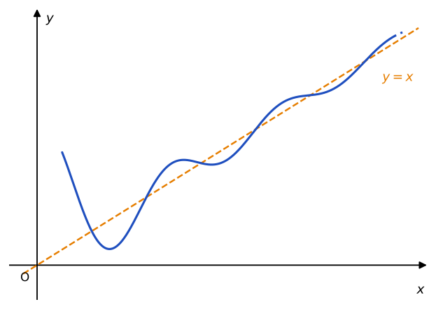 Grafico di una funzione che oscilla attorno alla retta obliqua y=x avvicinandosi ad essa e intersecandola infinite volte