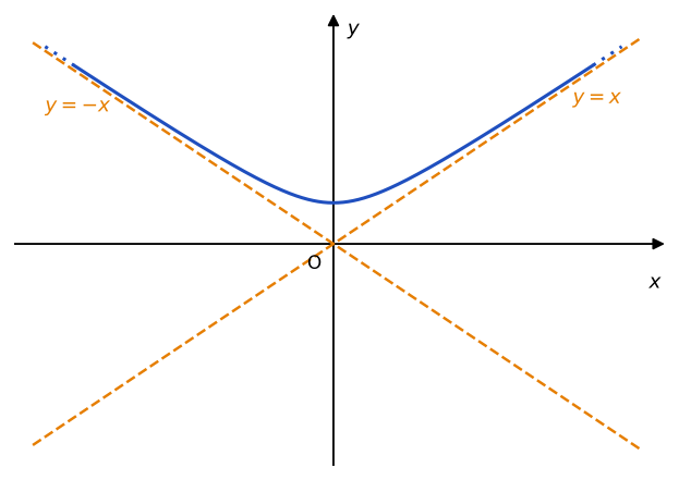 Grafico di y=radice di x al quadrato più 1: ramo di iperbole con asintoti obliqui y=x e y=-x