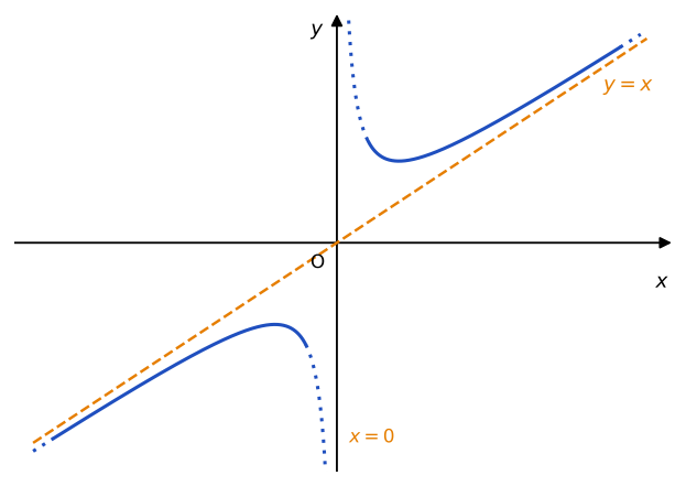 Grafico di y=x+1/x: due rami, uno nel primo e uno nel terzo quadrante, che si avvicinano alla retta y=x e all'asse y