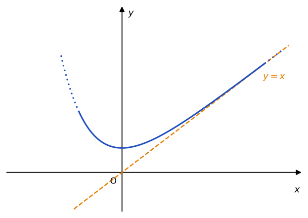 Grafico di y=x+e^(-x): a destra segue la retta y=x, a sinistra sale sempre più rapidamente