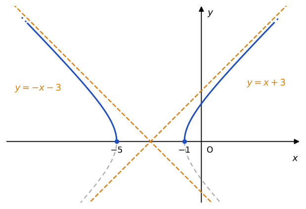 Grafico di y uguale radice di x al quadrato più 6x più 5: i due mezzi rami superiori di un'iperbole di centro (-3,0), uno per x minore o uguale a -5 e uno per x maggiore o uguale a -1, che si avvicinano alle rette tratteggiate y=x+3 e y=-x-3