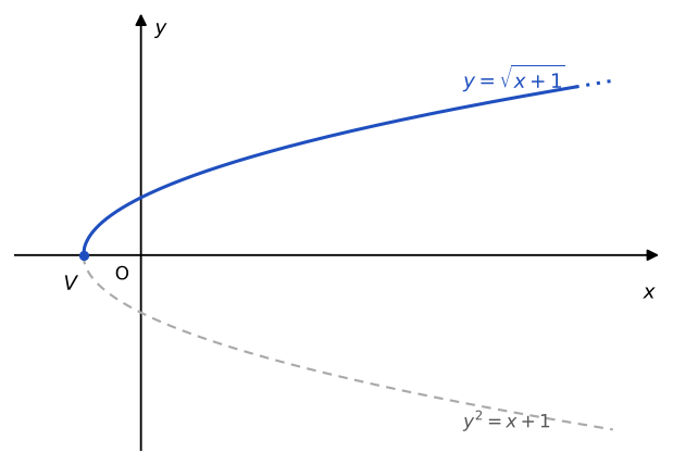 Grafico di y uguale radice di x più 1: la metà superiore di una parabola con vertice nel punto (-1,0), che sale lentamente verso destra senza avvicinarsi a nessuna retta; in grigio tratteggiato la metà inferiore