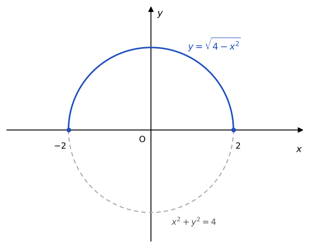 Grafico di y uguale radice di 4 meno x al quadrato: la semicirconferenza superiore di centro l'origine e raggio 2, da x=-2 a x=2; in grigio tratteggiato la semicirconferenza inferiore