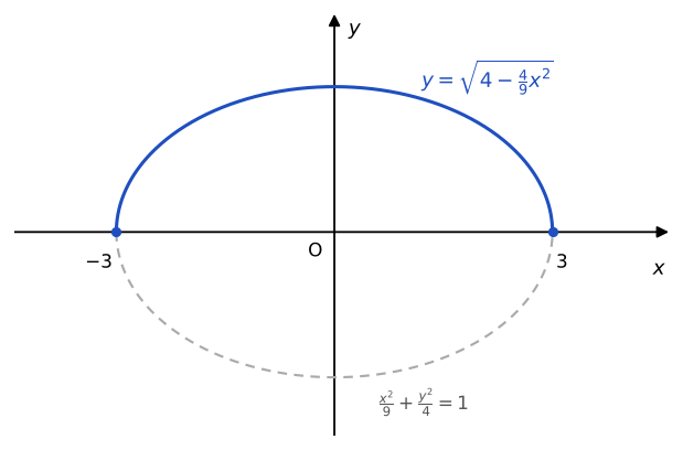 Grafico di y uguale radice di 4 meno 4/9 di x al quadrato: la semiellisse superiore di semiassi 3 e 2, da x=-3 a x=3; in grigio tratteggiato la semiellisse inferiore