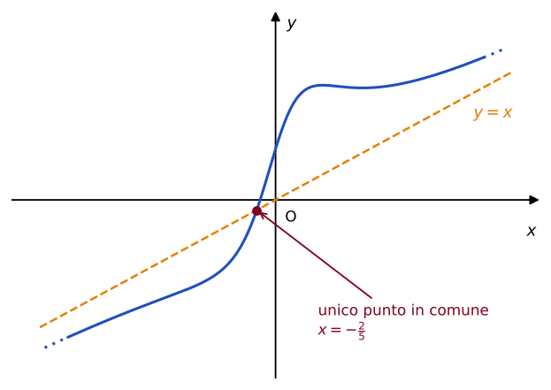 Grafico di y=(x^3+6x+2)/(x^2+1) con l'asintoto obliquo y=x, che la curva interseca in un solo punto