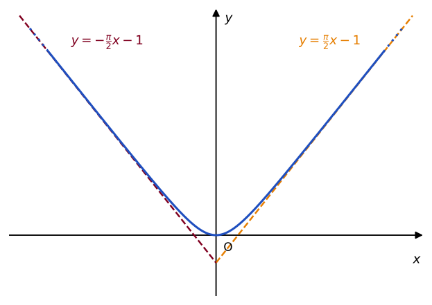 Grafico di y=x per arcotangente di x: curva simmetrica rispetto all'asse y, con due asintoti obliqui di coefficiente angolare più e meno pi greco mezzi