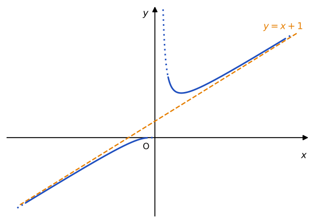 Grafico di y=x per e alla 1/x: ramo che sale vicino all'asse y per x positivo e segue la retta y=x+1; ramo per x negativo che segue la stessa retta e tende a zero in x=0