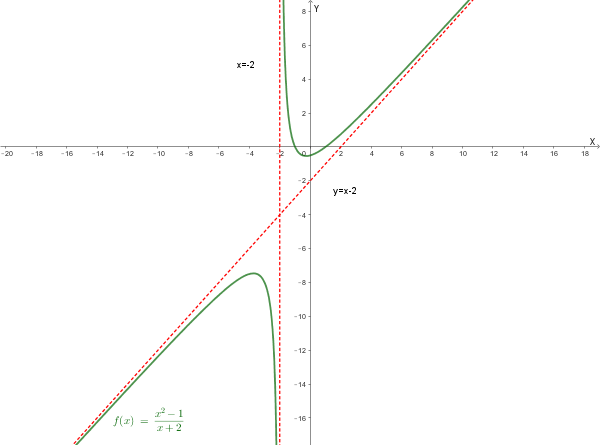 Grafico qualitativo della funzione.