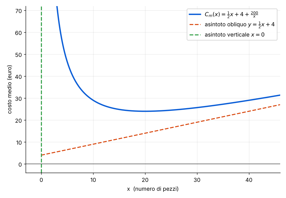 Grafico del costo medio C_m(x) = x/2 + 4 + 200/x per x positivo, con l'asintoto verticale x = 0 e l'asintoto obliquo y = x/2 + 4. La curva scende fino a un minimo in x = 20 e poi risale avvicinandosi alla retta.