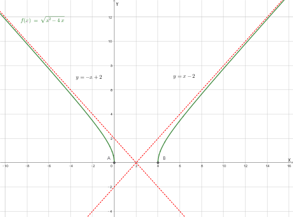 Grafico qualitativo della funzione.