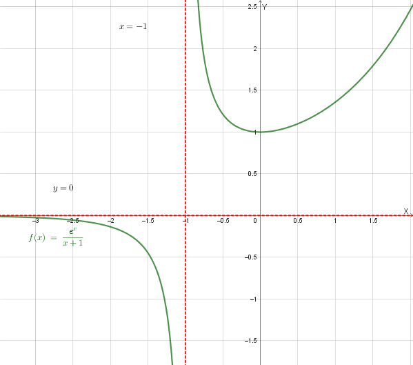 Grafico qualitativo della funzione.