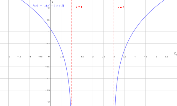 Grafico qualitativo della funzione.