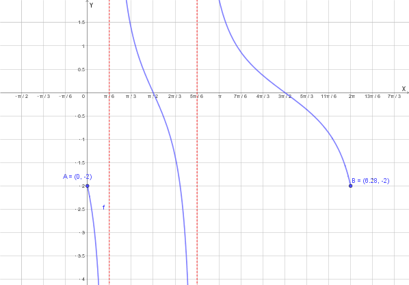 Grafico qualitativo della funzione.