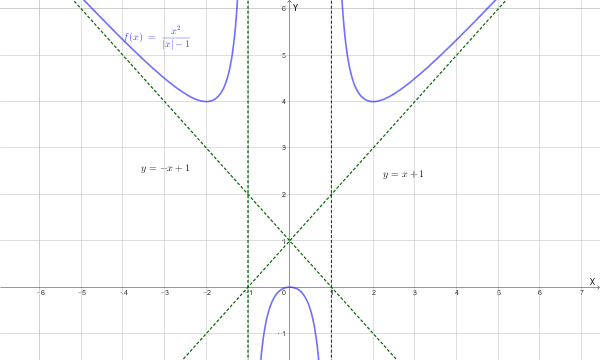 Grafico qualitativo della funzione.