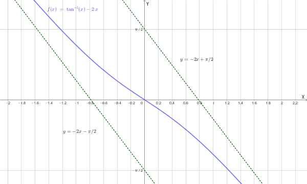 Grafico qualitativo della funzione.
