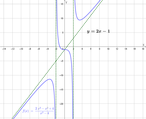 Grafico qualitativo della funzione.