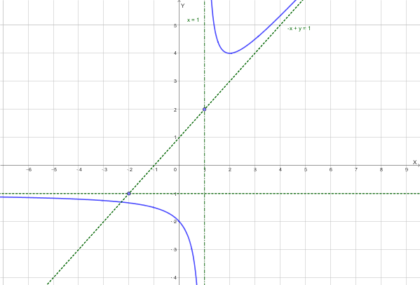 Grafico qualitativo della funzione con asintoto orizzontale a sinistra, verticale in x = 1 e obliquo a destra.