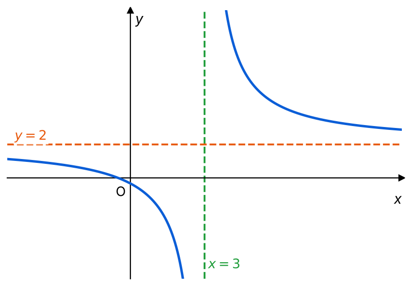Grafico della funzione.