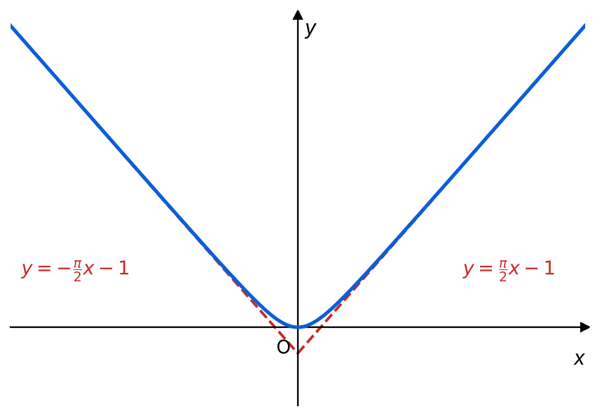 Grafico della funzione.