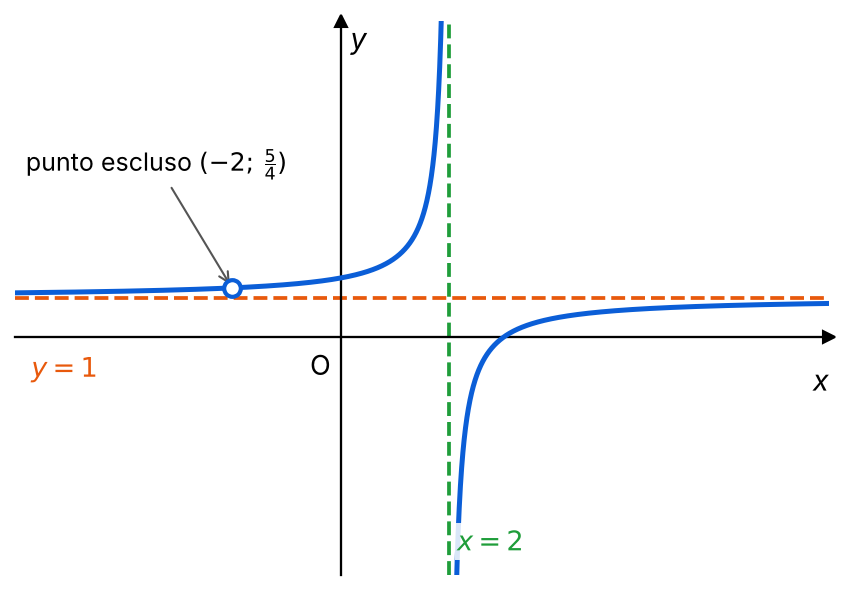 Grafico della funzione.