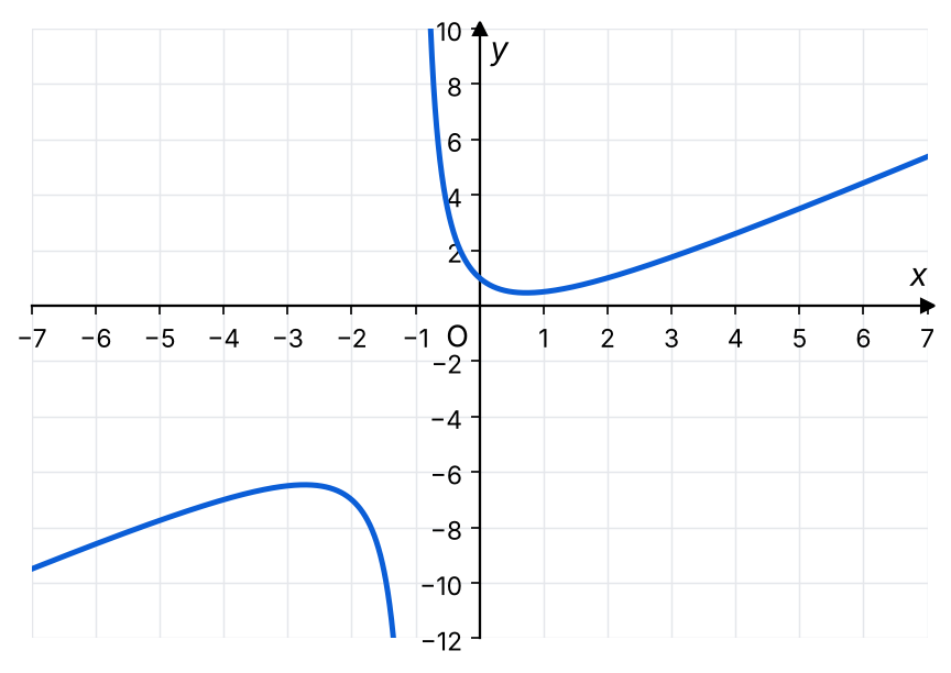 Grafico di una funzione f con una curva a sinistra e una a destra di una retta verticale.