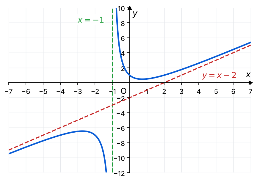Grafico della funzione con i suoi asintoti.