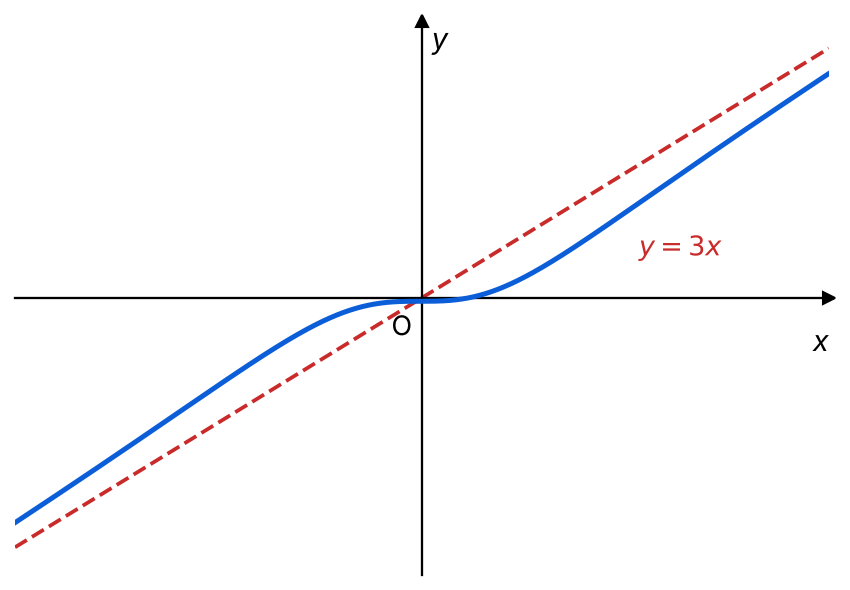 Grafico della funzione.
