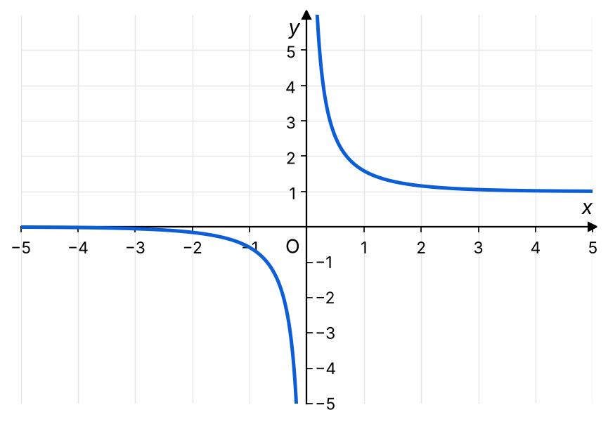 Grafico di una funzione f definita per x diverso da zero, con due rami.