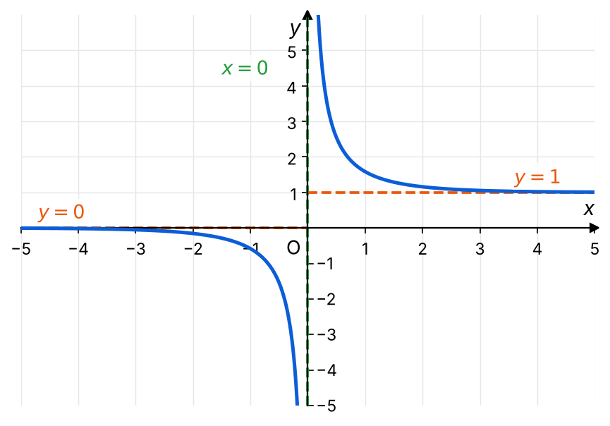 Grafico della funzione con i suoi asintoti.