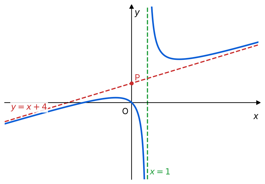 Grafico della funzione.