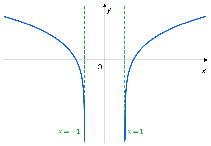 Grafico della funzione.