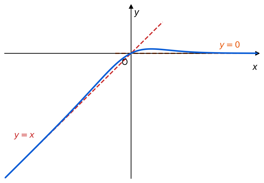 Grafico della funzione.