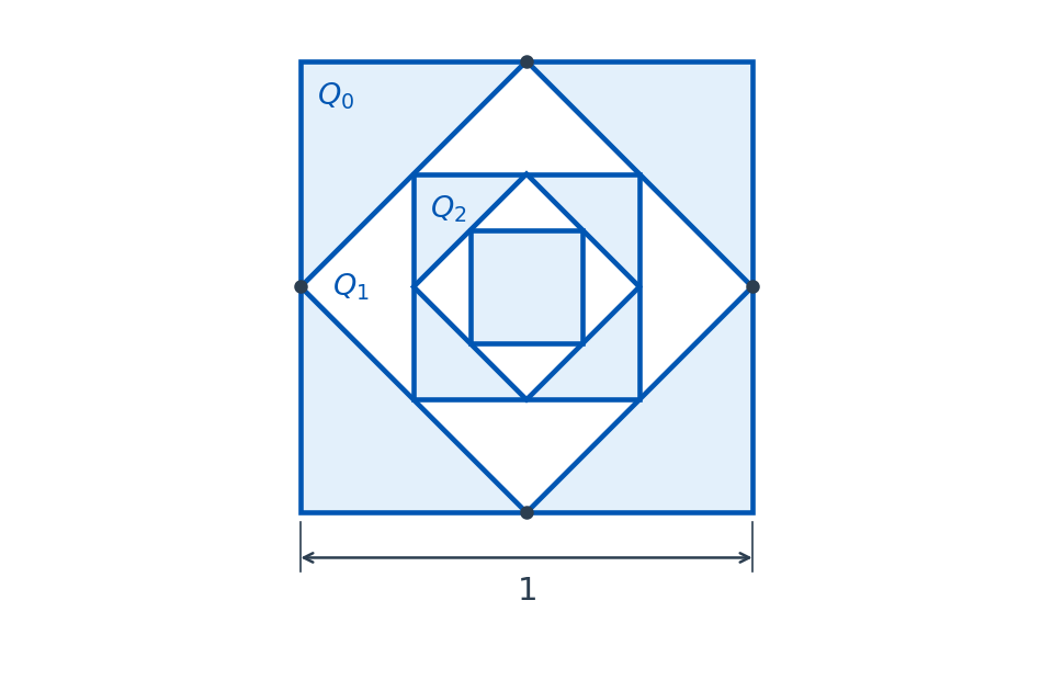 Quadrato Q0 di lato 1 con dentro il quadrato Q1, che ha per vertici i punti medi dei lati di Q0, e dentro di questo il quadrato Q2, che ha per vertici i punti medi dei lati di Q1; la costruzione prosegue con quadrati sempre più piccoli.